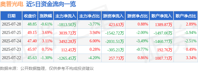 股票行情快报:奥普光电(002338)7月28日主力资金净卖出1813.50万元