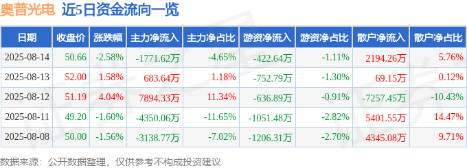股票行情快报:奥普光电(002338)8月14日主力资金净卖出1771.62万元