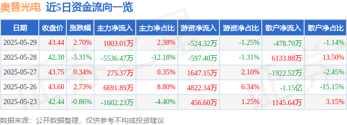 股票行情快报:奥普光电(002338)5月29日主力资金净买入1003.01万元