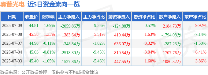 股票行情快报:奥普光电(002338)7月9日主力资金净卖出2059.86万元