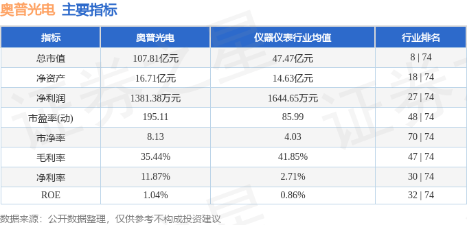 股票行情快报:奥普光电(002338)7月10日主力资金净卖出1178.03万元