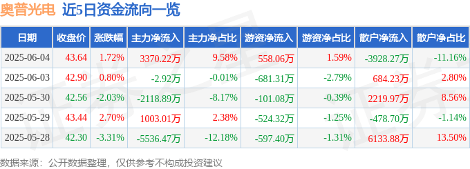 股票行情快报:奥普光电(002338)6月4日主力资金净买入3370.22万元