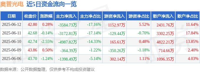 股票行情快报:奥普光电(002338)6月12日主力资金净卖出3584.73万元