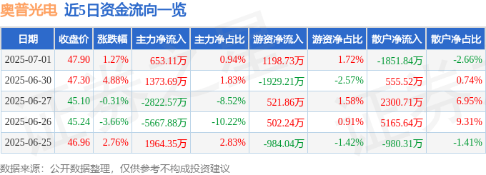 股票行情快报:奥普光电(002338)7月1日主力资金净买入653.11万元