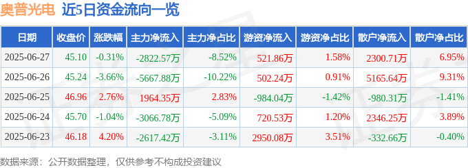 股票行情快报:奥普光电(002338)6月27日主力资金净卖出2822.57万元