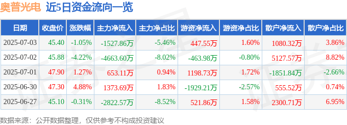 股票行情快报：奥普光电（002338）7月3日主力资金净卖出1527.86万元