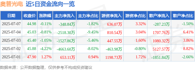 股票行情快报:奥普光电(002338)7月7日主力资金净卖出348.84万元