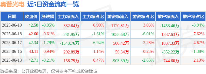 股票行情快报：奥普光电（002338）6月19日主力资金净买入332.64万元