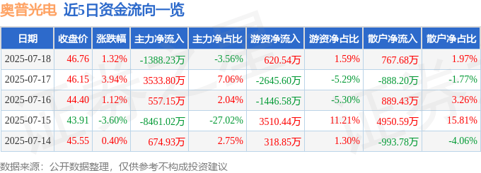 股票行情快报：奥普光电（002338）7月18日主力资金净卖出1388.23万元