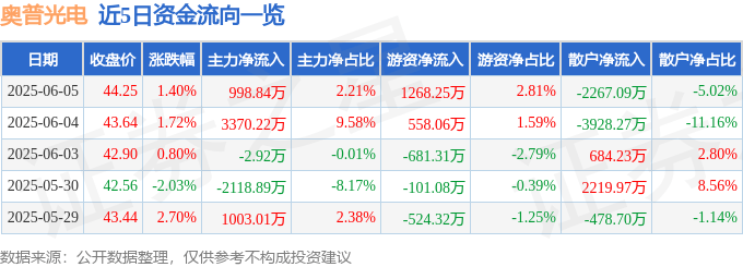 股票行情快报：奥普光电（002338）6月5日主力资金净买入998.84万元