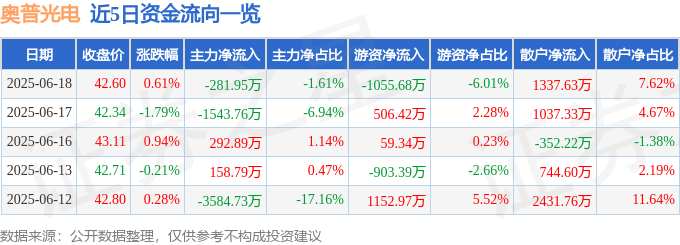股票行情快报:奥普光电(002338)6月18日主力资金净卖出281.95万元