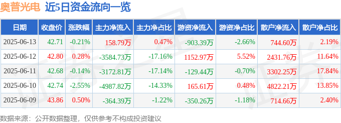 股票行情快报:奥普光电(002338)6月13日主力资金净买入158.79万元