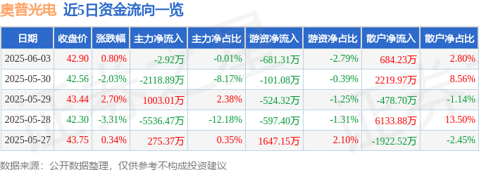 股票行情快报：奥普光电（002338）6月3日主力资金净卖出2.92万元