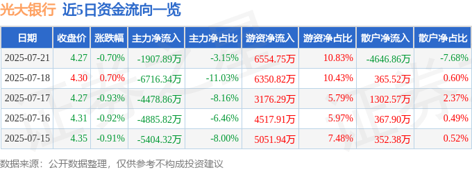 股票行情快报：光大银行（601818）7月21日主力资金净卖出1907.89万元