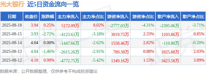 股票行情快报：光大银行（601818）8月18日主力资金净买入5172.09万元
