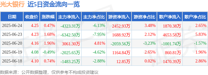 股票行情快报:光大银行(601818)6月24日主力资金净卖出4323.31万元