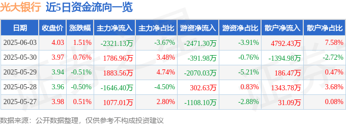 股票行情快报：光大银行（601818）6月3日主力资金净卖出2321.13万元