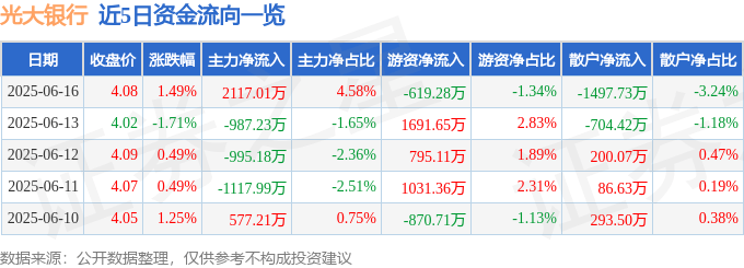 股票行情快报:光大银行(601818)6月16日主力资金净买入2117.01万元