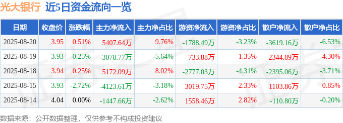 股票行情快报：光大银行（601818）8月20日主力资金净买入5407.64万元