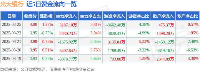 股票行情快报：光大银行（601818）8月25日主力资金净买入3187.10万元