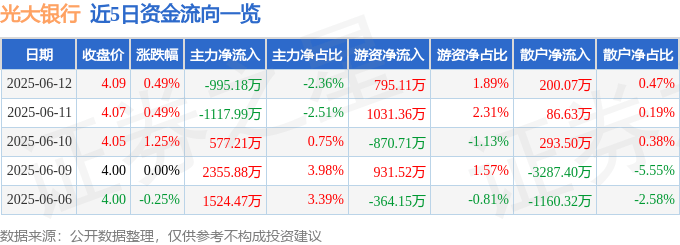 股票行情快报：光大银行（601818）6月12日主力资金净卖出995.18万元