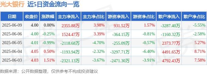股票行情快报:光大银行(601818)6月9日主力资金净买入2355.88万元