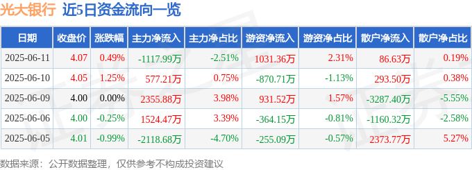 股票行情快报：光大银行（601818）6月11日主力资金净卖出1117.99万元