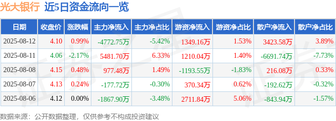 股票行情快报:光大银行(601818)8月12日主力资金净卖出4772.75万元