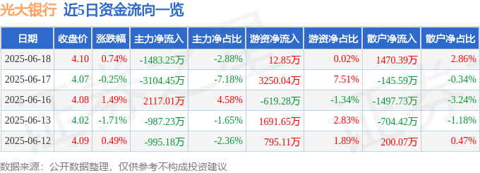 股票行情快报:光大银行(601818)6月18日主力资金净卖出1483.25万元