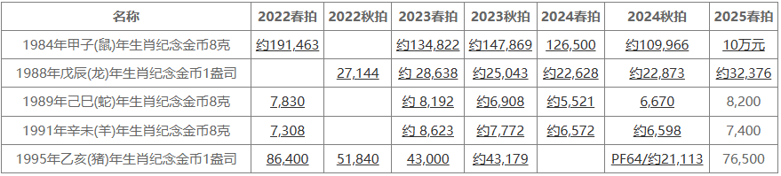 现代币行情:金价金币联动上涨 流通币显调整