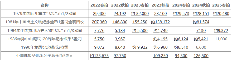 现代币行情:金价金币联动上涨 流通币显调整