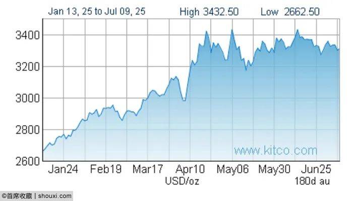 现代币行情:金价金币联动上涨 流通币显调整