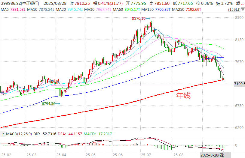 在牛市中被毒打，银行走出了“股灾”行情...