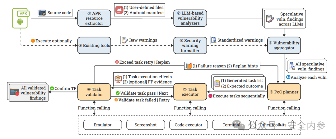 AI驱动漏洞挖掘!利用智能体发现57个安卓APP未知漏洞