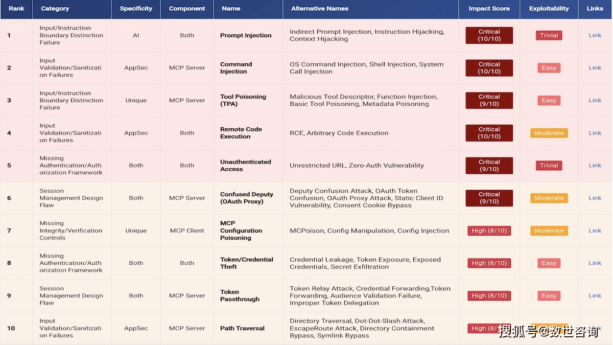 Top 25 MCP 漏洞揭示: AI 代理可被利用的方式