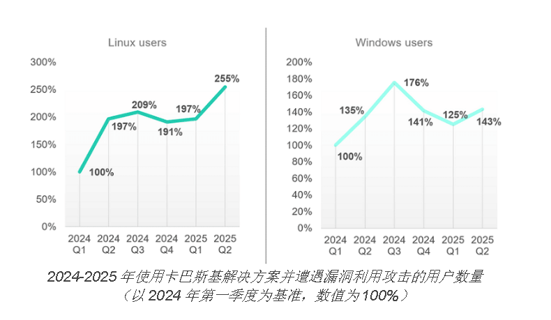 卡巴斯基报告显示，越来越多的Linux和Windows用户遭遇漏洞利用攻击