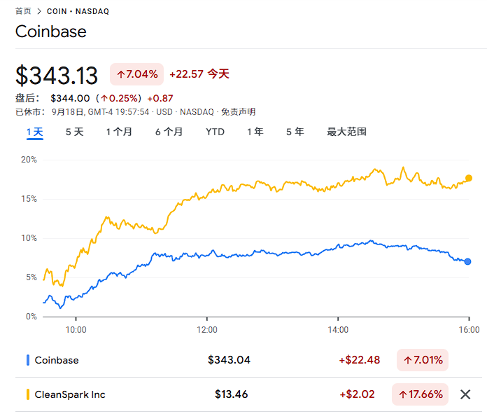 美国监管、财库模式强劲、财报给力，降息后首日，币圈“币股齐升”