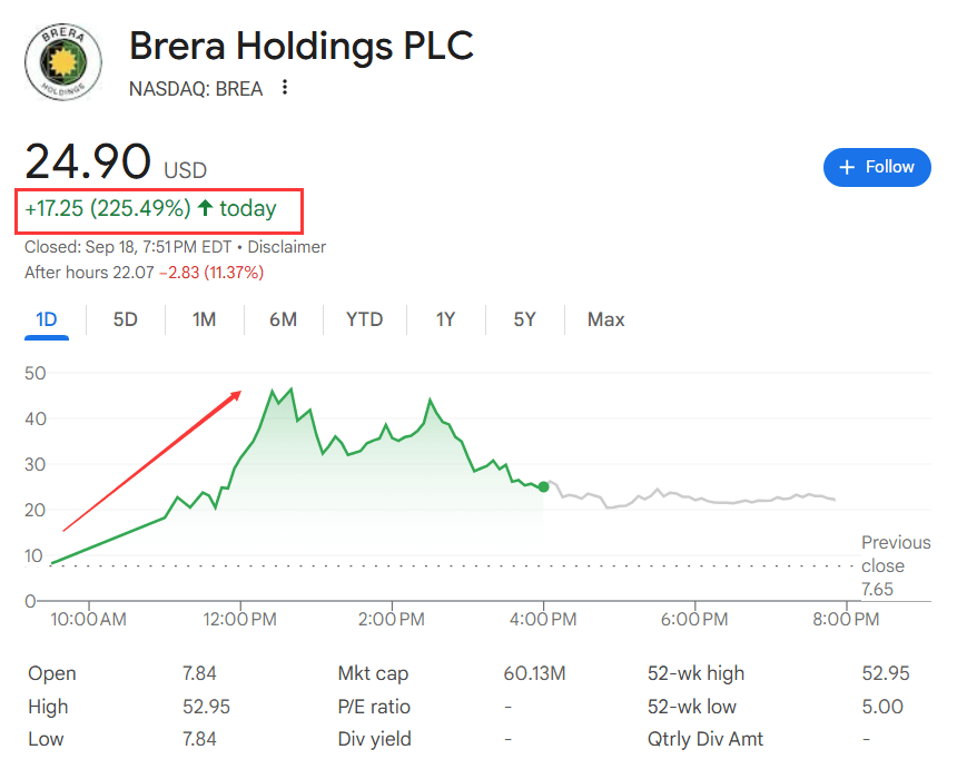 美国监管、财库模式强劲、财报给力，降息后首日，币圈“币股齐升”