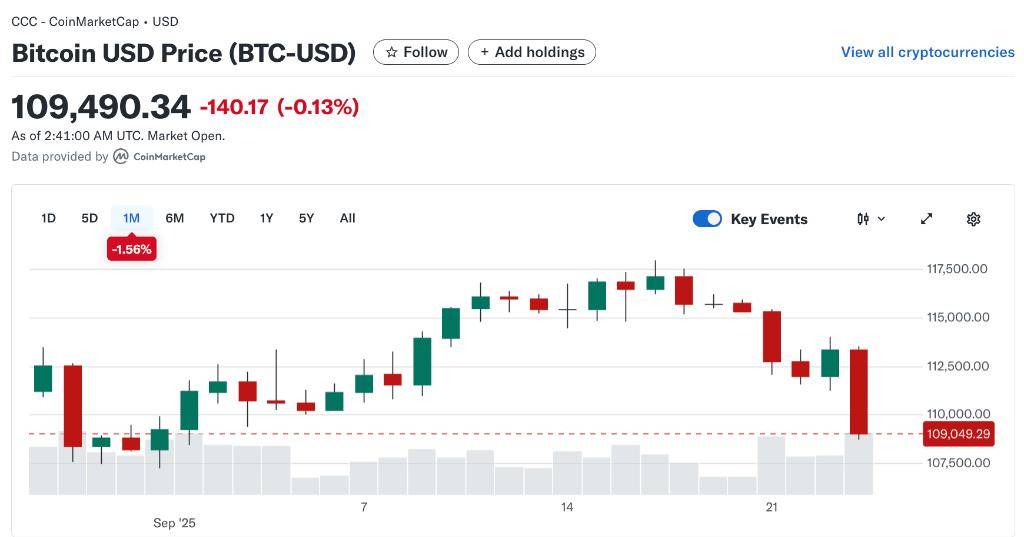 3000亿美元蒸发！币圈本周遭重创，以太坊领跌