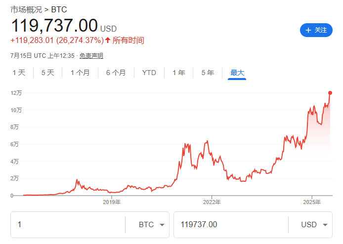 比特币创新高之际，币圈资管巨头Grayscale申请美国IPO