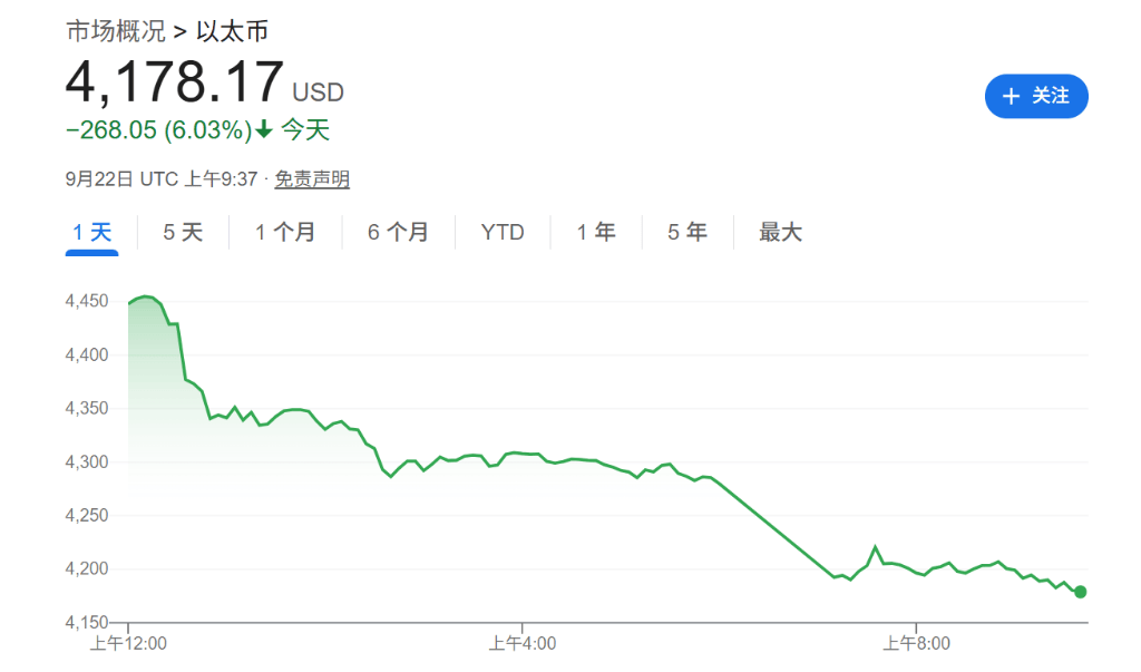 以太坊、索拉纳领跌,币圈刚刚闪崩,把美股也拖下水