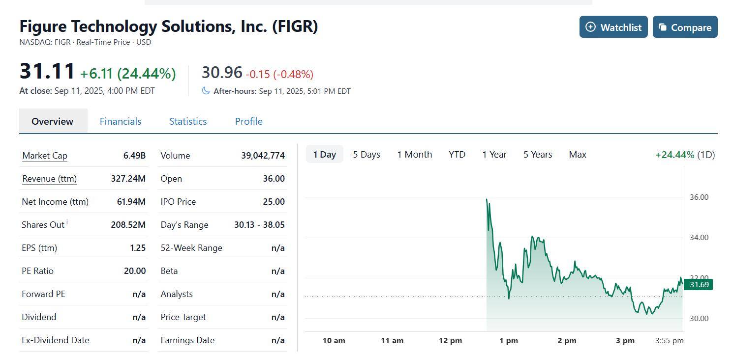 币圈又吸金:Figure美股首秀大涨24%,市值超60亿美元