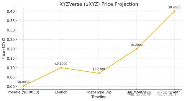 2025币圈焦点:以太坊新高点燃币圈,狗狗币和 XYZVerse (XYZ) 争夺 1 美元市场