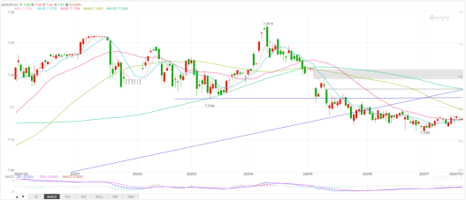 美元兑人民币或保持震荡走势