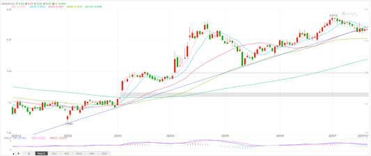 美元兑人民币或保持震荡走势