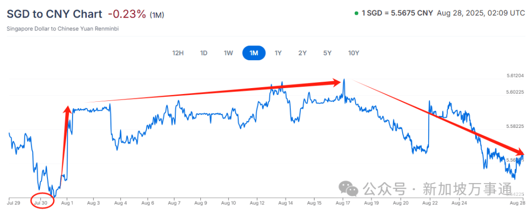 1:5.55新币兑人民币汇率猛跌,打工人哭了!未来走势分析来了