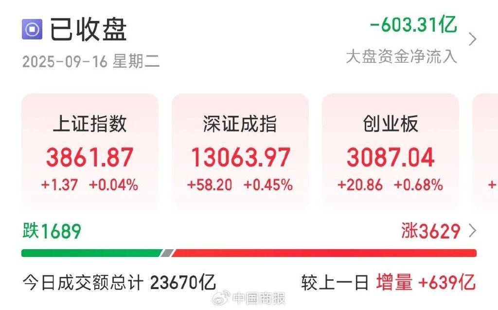 A股三大指数集体上涨!研报称人民币汇率存在支撑或有利于市场走势