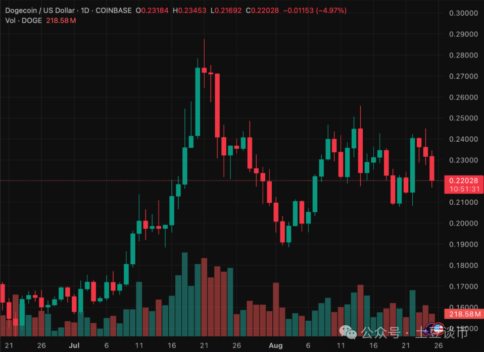 DOGE交易量突破30亿,但0.22美元成多空生死线!未来两周狗狗币走势或定全年行情!