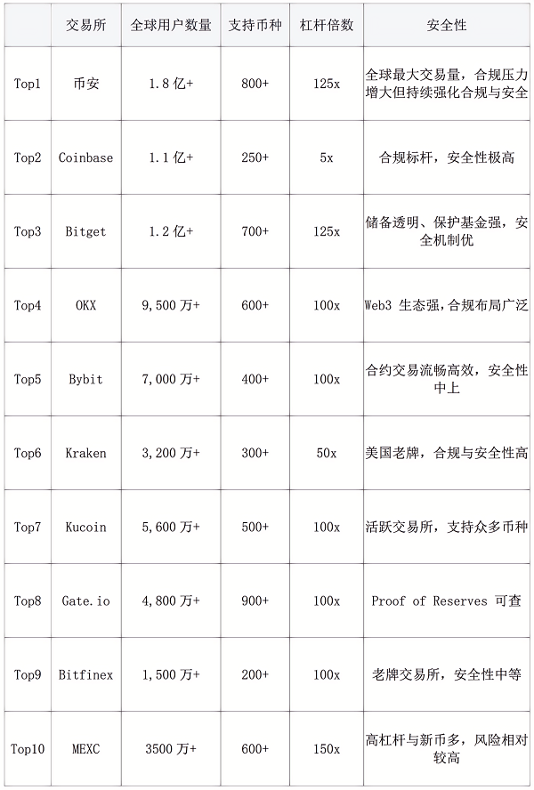 2025最新币圈十大交易所排行榜:全球币圈交易所排名