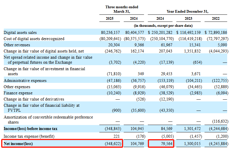 特朗普稳定币法案生效后首单IPO:加密交易所Bullish申请上市